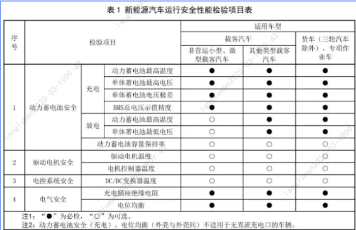 8.【一圖讀懂】新能源車年檢新規(guī)3月施行！新增這些項目