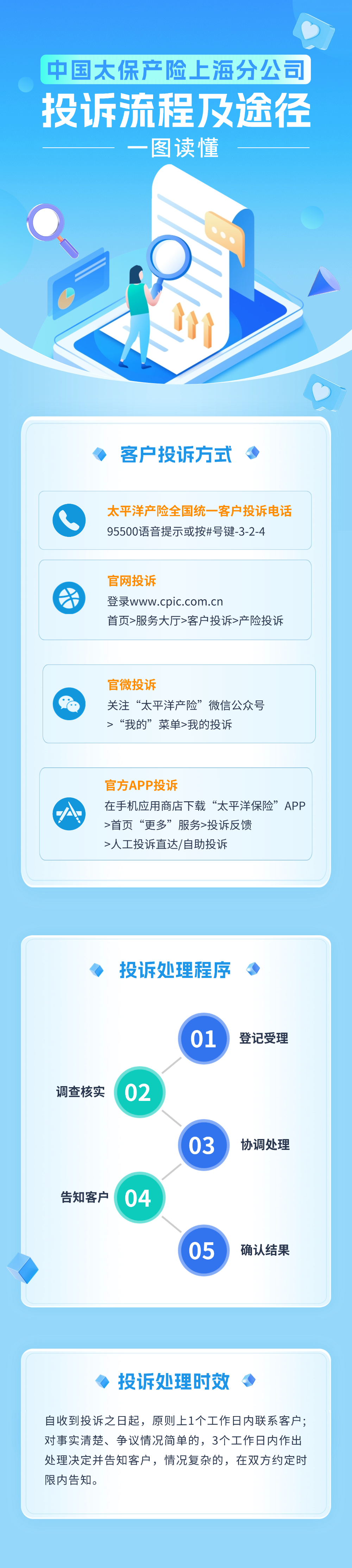3·15丨中國太保產(chǎn)險(xiǎn)上海分公司投訴流程及途徑
